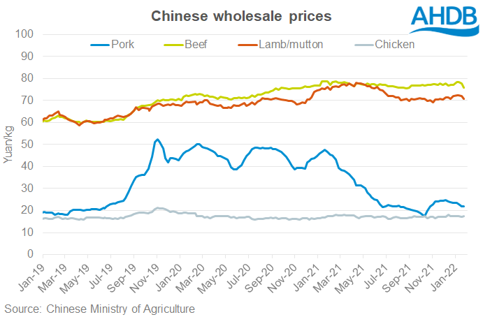 Chart showing Chinese wholesale prices for meat